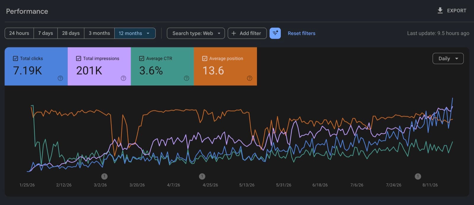 MassageGo Google Search Console, 12 months: 7.19K clicks, 201K impressions, 3.6% CTR, 13.6 average position