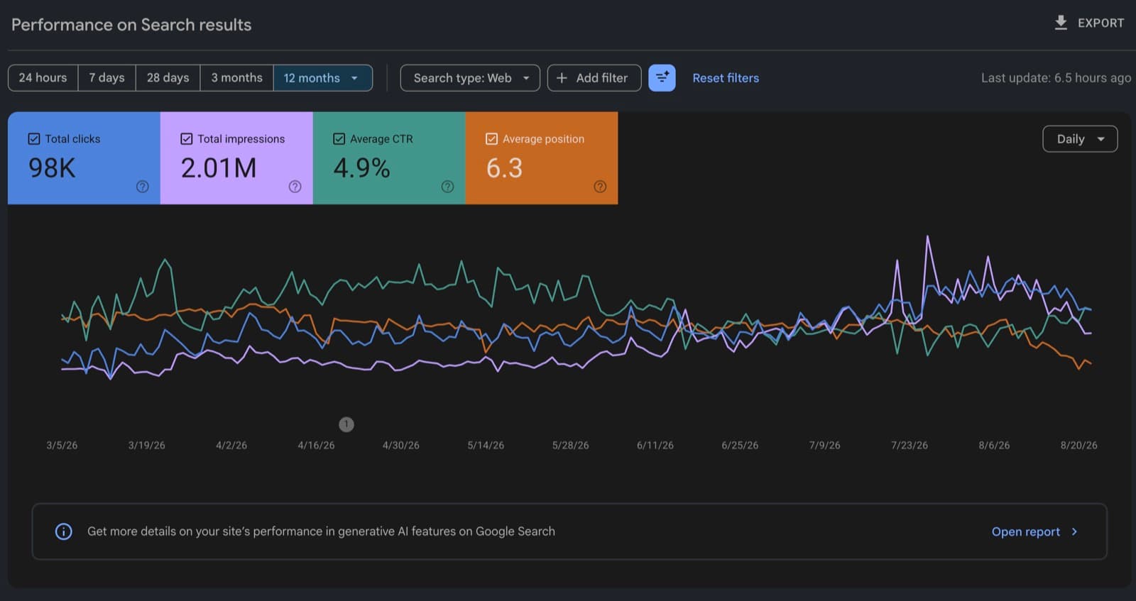 Seoul Homes Google Search Console, 12 months: 98K clicks, 2.01M impressions, 4.9% CTR, 6.3 average position